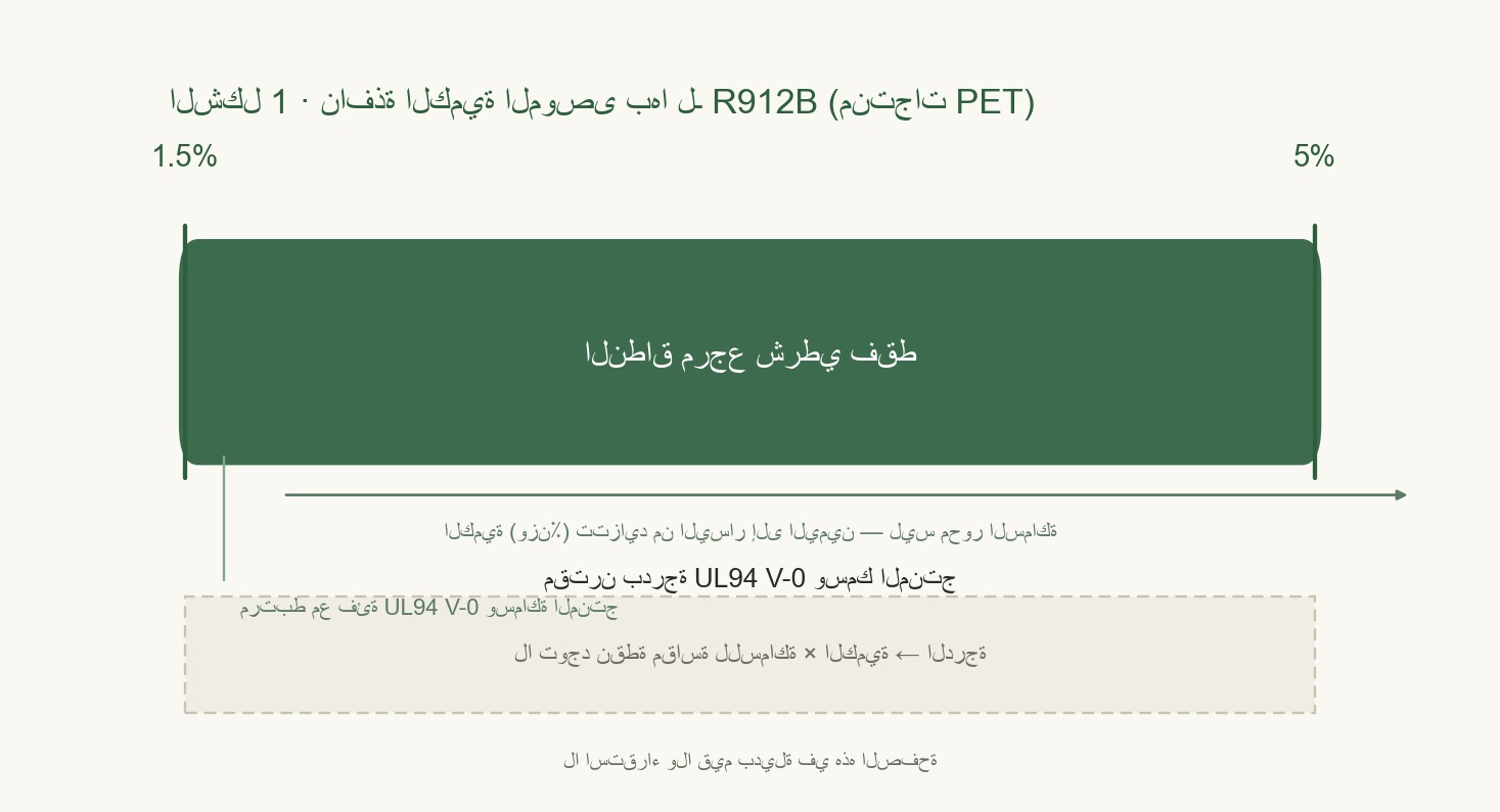 شريط أفقي بلون أخضر داكن بنهايات مستديرة، وُسم الطرف الأيسر 1.5% والطرف الأيمن 5%، وداخل الشريط مكتوب نطاق مقدار الإضافة الموصى به؛ وتوجد أسفله ملاحظة موصولة بخط إشارة وإطار توضيحي ذو حد متقطع، يذكران أن المصدر لا يقدّم نقاطًا مقاسة لـ«السماكة ×، ومقدار الإضافة →، والدرجة».