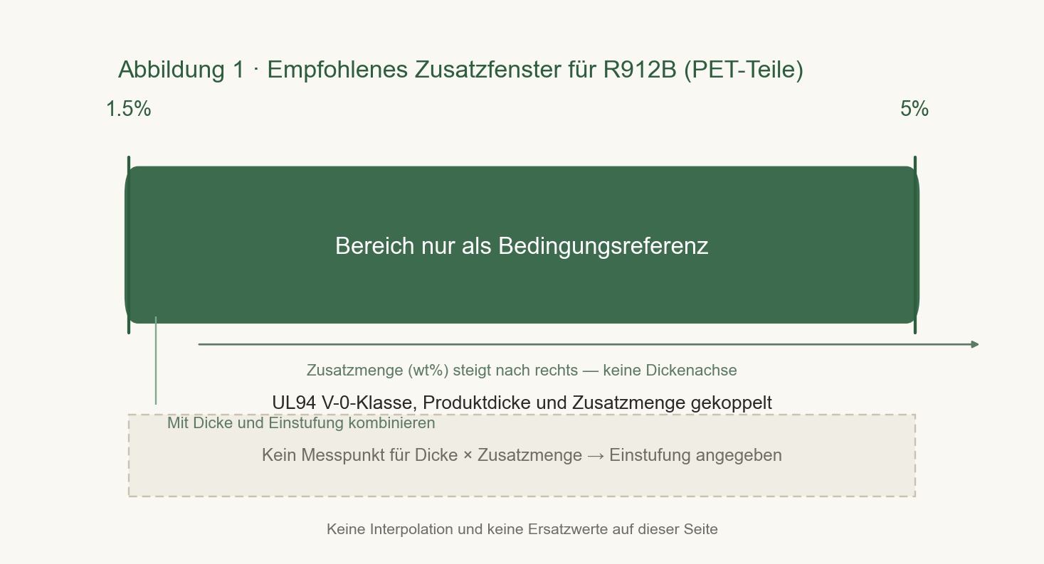 Horizontaler, dunkelgrüner Bereichsbalken mit abgerundeten Ecken, links mit 1.5% und rechts mit 5% beschriftet. Im Balken ist der empfohlene Zugabebereich angegeben. Darunter befinden sich eine Erläuterung mit Führungslinie und ein gestrichelter Hinweiskasten. darin ist vermerkt, dass die Unterlagen keine Messpunkte für „Dicke ×, Zugabemenge → und Güte“ angeben.