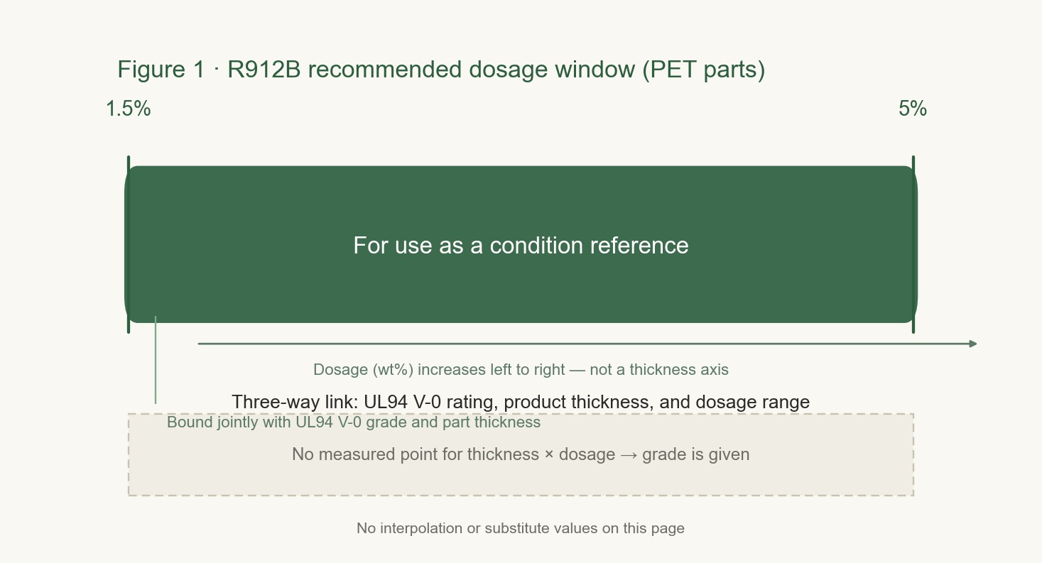 A horizontal dark-green rounded range bar, labeled 1.5% at the left end and 5% at the right end, with “recommended dosage range” written inside; below it are a leader-line note and a dashed callout box stating that the source provides no measured points for “thickness ×, dosage →, grade.”