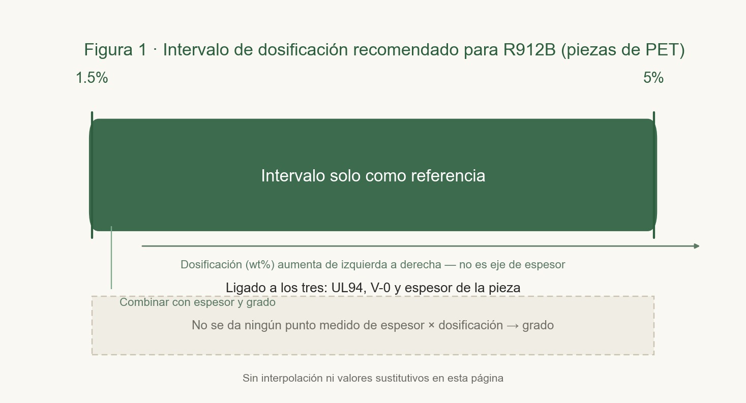 Una barra de intervalo de color verde oscuro redondeado horizontal, con una etiqueta 1.5% en el extremo izquierdo y 5% en el derecho, con el rango de cantidad recomendada escrita dentro; debajo de la barra hay una línea de guía y un cuadro de comentarios con línea punteada, que indica que no se proporcionaron puntos de medición para ' grosor × cantidad a agregar → nivel'.