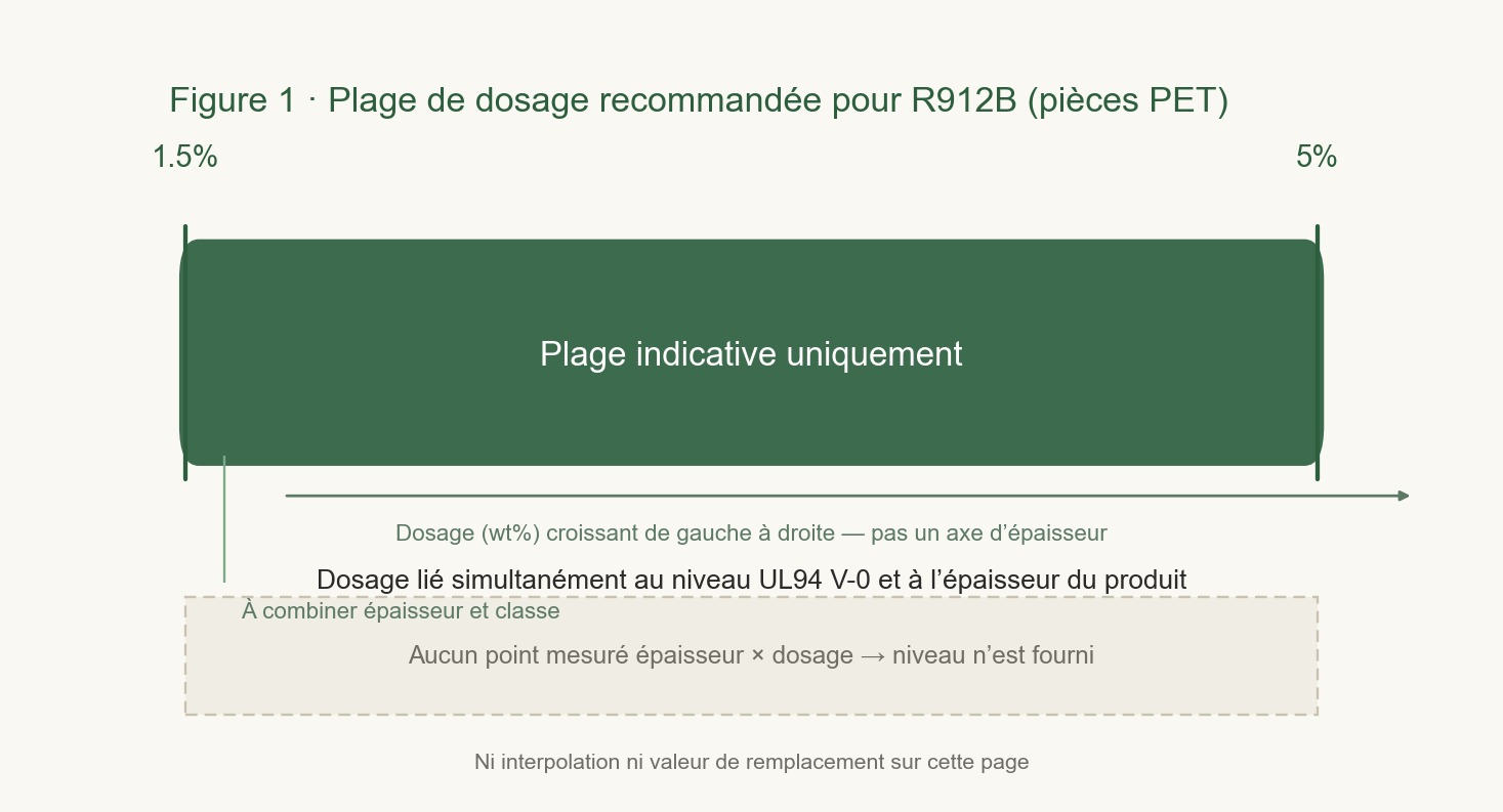 Bande horizontale vert foncé à coins arrondis, portant 1.5% à l’extrémité gauche et 5% à l’extrémité droite ; la mention « Plage de dosage recommandée » figure à l’intérieur. Sous la bande se trouvent une note reliée par une ligne de rappel et un encadré d’annotation en pointillés, indiquant que la documentation ne fournit aucun point de mesure concernant l’épaisseur ×, le dosage → et le grade.