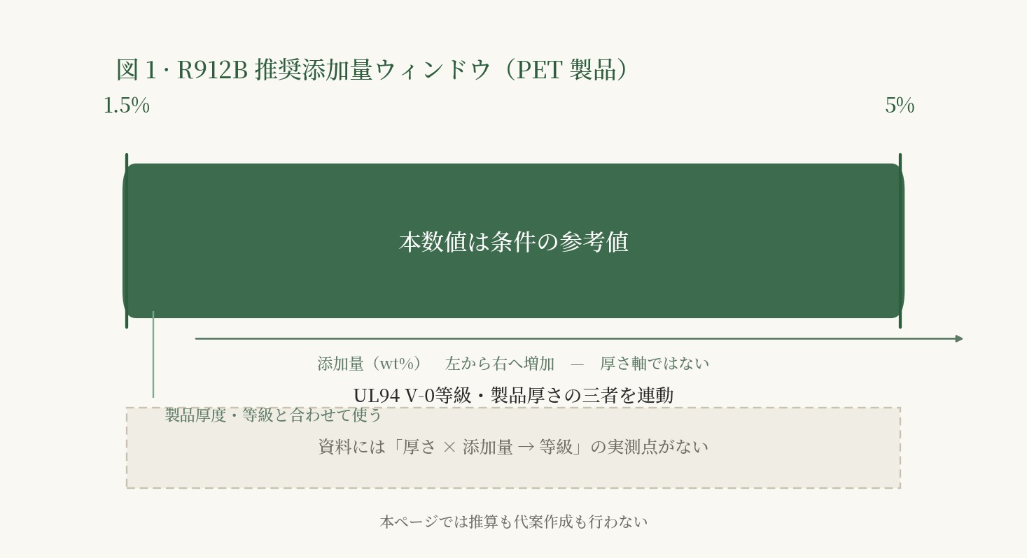 横向きの濃緑色の角丸区間バー。左端には1.5%、右端には5%と表示され、バー内には推奨添加量範囲が記載されている。バーの下方には引出線による説明と破線の注記枠があり、資料には「厚さ × 添加量 → グレード」の実測点が示されていないと注記されている。