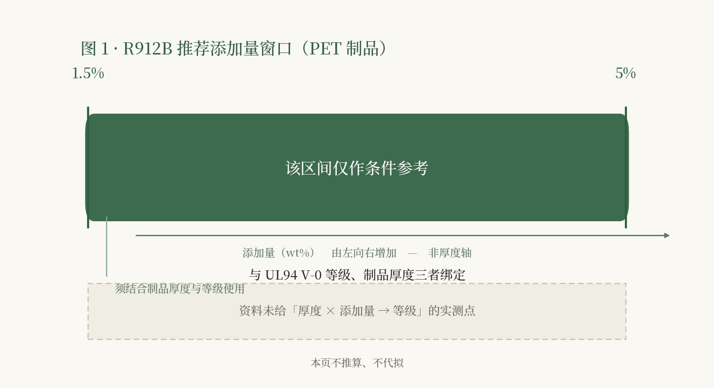 R912B 推荐添加量区间条：1.5%—5%，两端标出端点值；下方虚线框写明资料未给「厚度 × 添加量 → 等级」的实测点