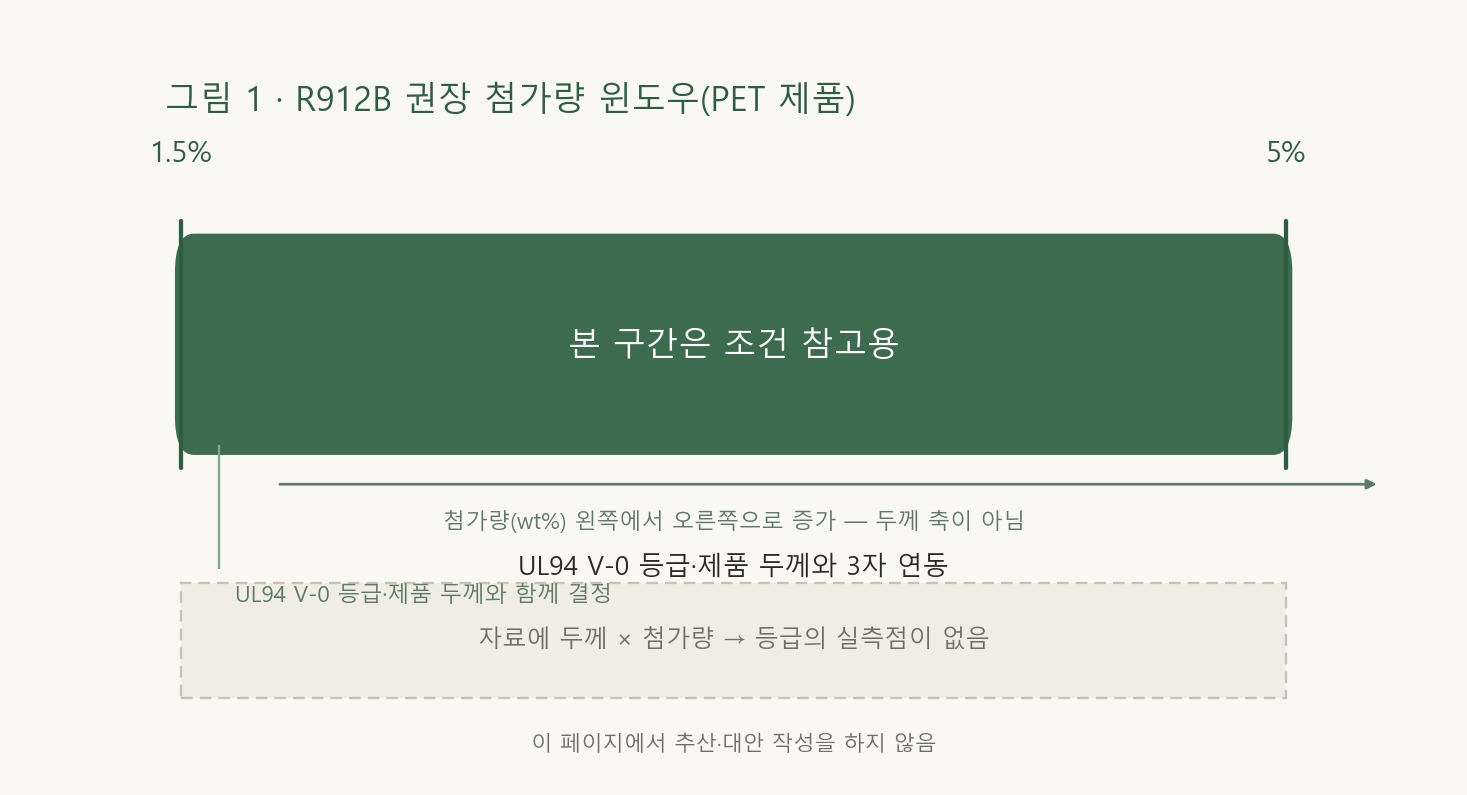 가로형 짙은 초록색 둥근 모서리 구간 띠로, 왼쪽 끝에는 1.5%, 오른쪽 끝에는 5%이 표시되어 있으며, 띠 내부에는 권장 첨가량 범위가 적혀 있다. 띠 아래에는 지시선 설명과 점선 주석 상자가 있어, 자료에 ‘두께 × 첨가량 → 등급’에 대한 실측점이 제시되어 있지 않음을 밝히고 있다.