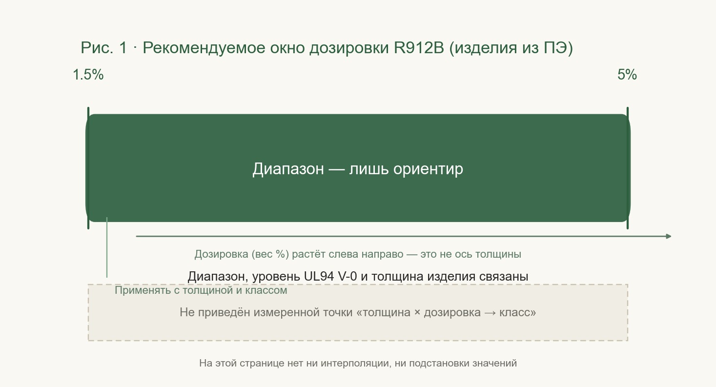 Горизонтальная темно-зеленая полукруглая полоса, слева обозначена 1.5%, справа 5%, внутри полосы указан диапазон рекомендованной добавки; под полосой находится пояснение с помощью стрелки и сплошной линии, указывающей на то, что в руководстве не приведены измеренные точки «толщина × добавка → класс».