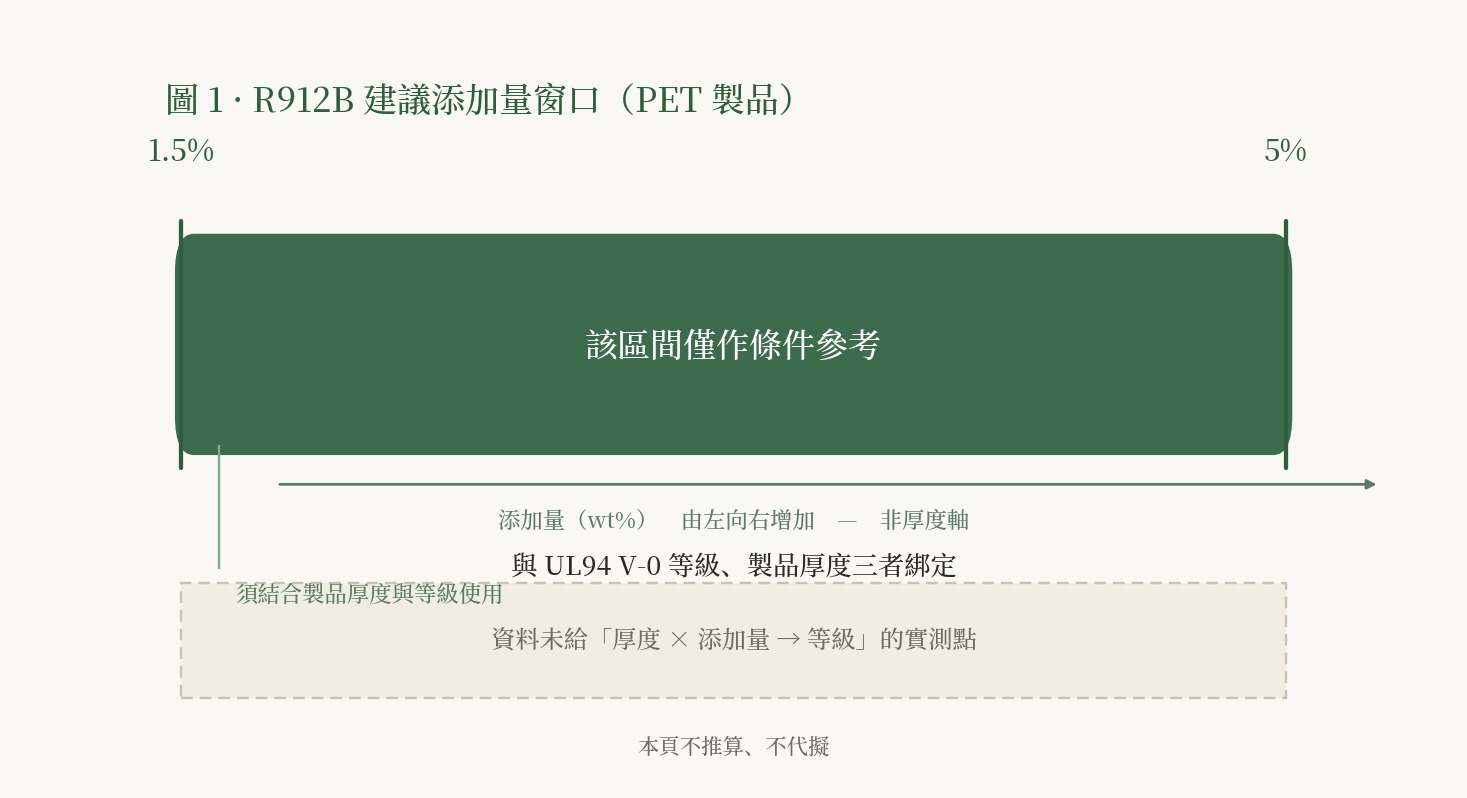 橫向的深綠色圓角區間條，左端標註 1.5%、右端標註 5%，條內寫著推薦添加量區間；條下方為引線說明與虛線註釋框，註明資料未給「厚度 × 添加量 → 等級」的實測點。