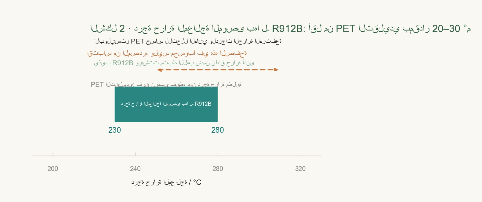 رسم تخطيطي لنطاق درجة حرارة المعالجة المقترحة لـPET،كونه أقل 20–30℃ من المعتاد PET، مع عرض هذا النطاق بشريط أفقي ملون وتسميات.