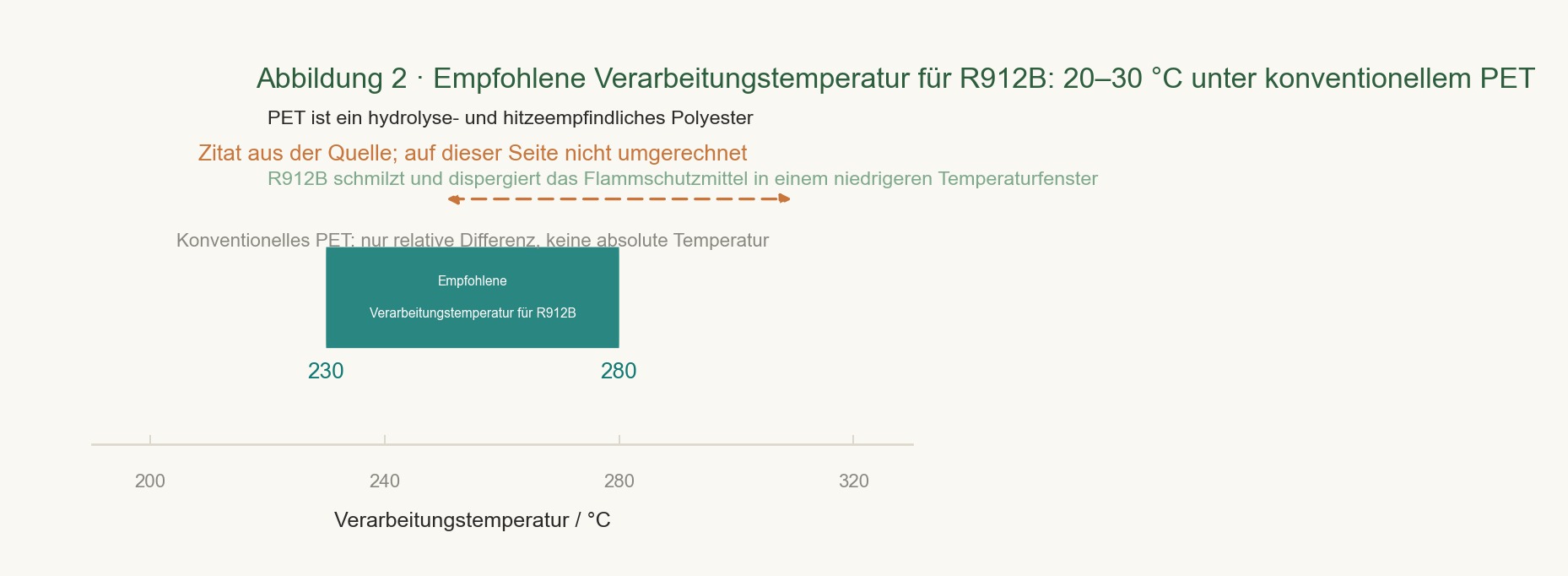Schematische Darstellung des empfohlenen Verarbeitungstemperaturbereichs, der gegenüber dem konventionellen Bereich PET um 20–30℃ niedriger liegt. Der Temperaturbereich ist durch einen horizontalen Farbbalken mit Beschriftungen wiedergegeben.