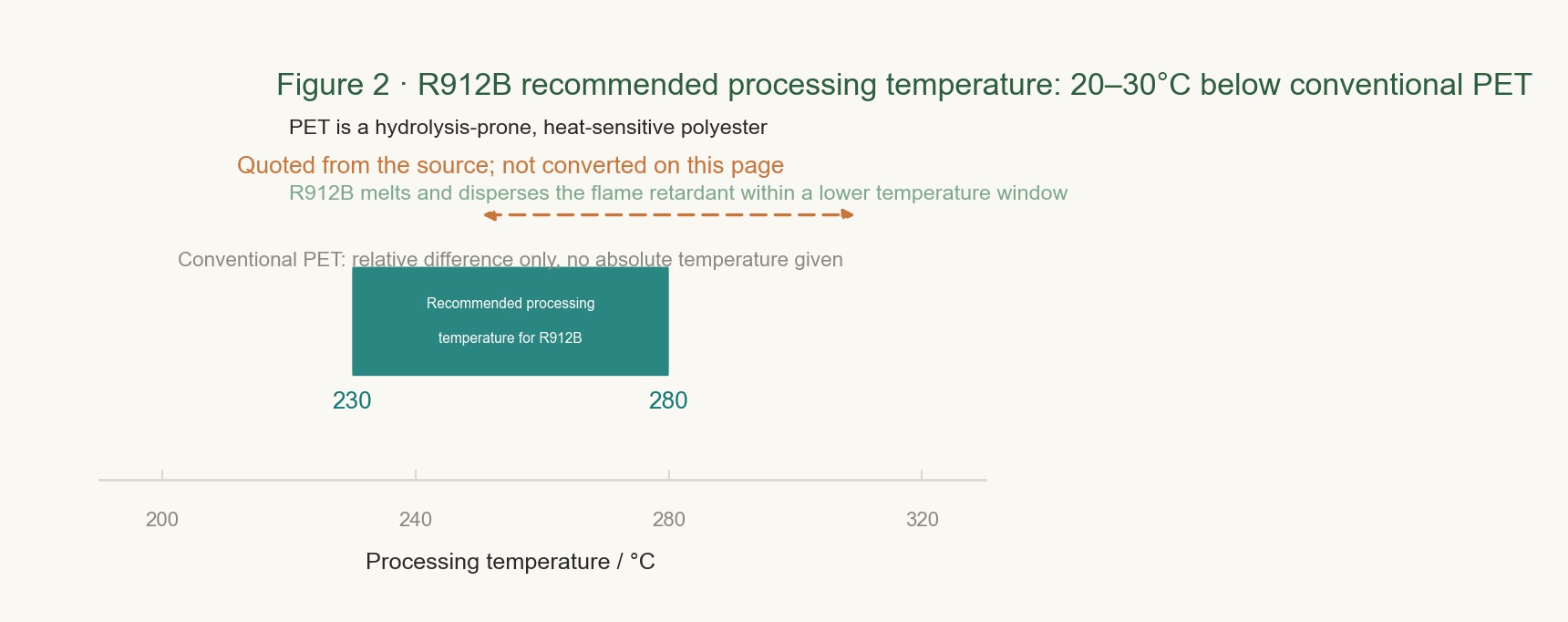A schematic showing the recommended processing-temperature range to be lower than conventional PET by 20–30℃, presented as a horizontal color band with labels.