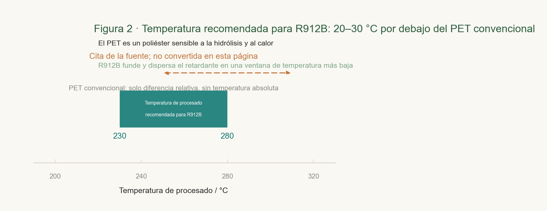 Se indica el rango de temperatura de procesamiento sugerido más bajo que la convencional PET 20–30℃, representado por una cinta de color horizontal y etiquetas.