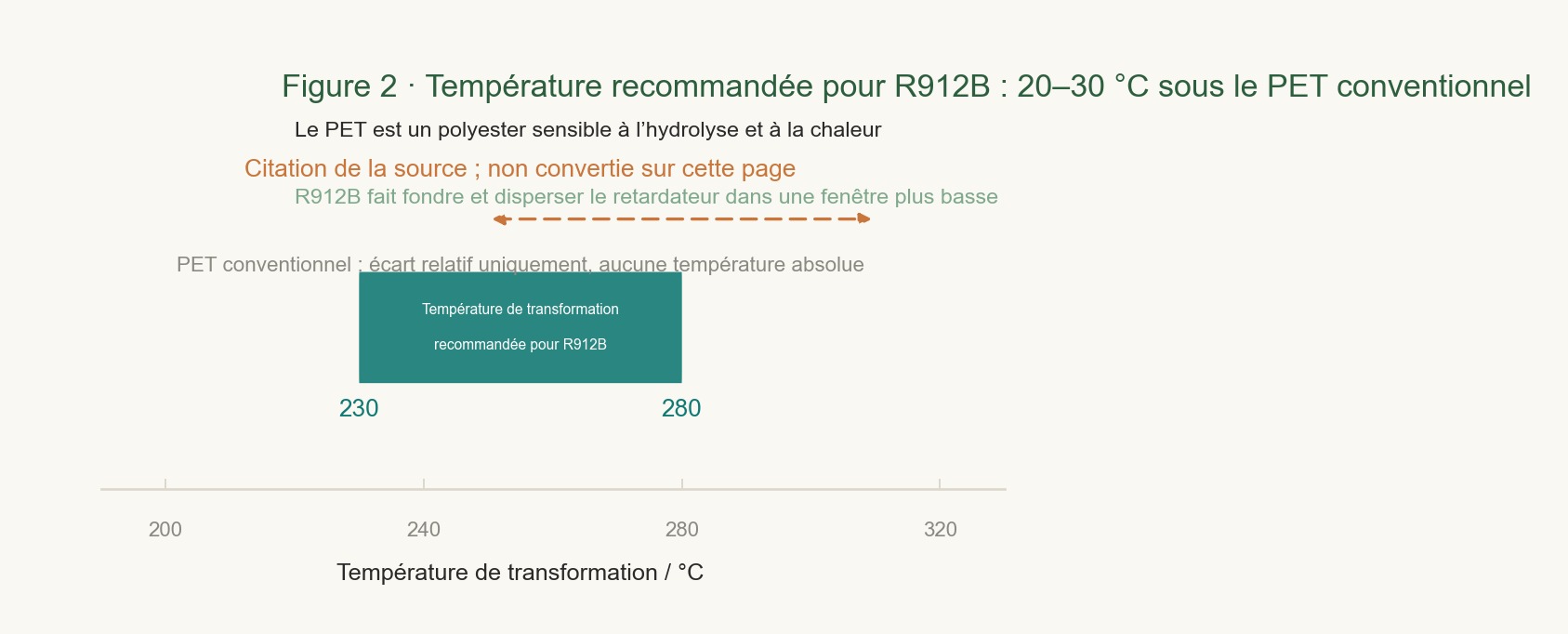 Représentation de la plage de température de mise en œuvre recommandée, située 20–30℃ en dessous de la plage conventionnelle de PET, visualisée par une bande horizontale colorée et des annotations.