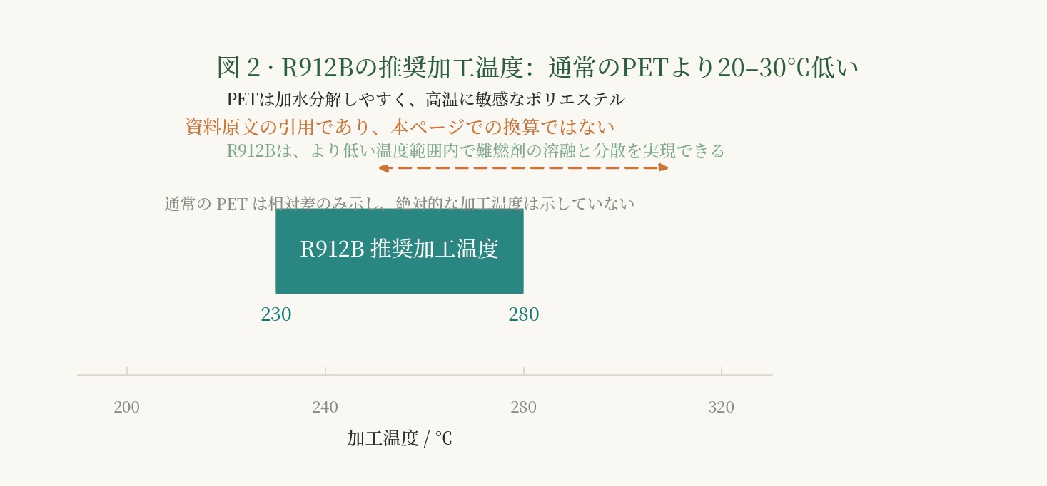 通常の PET より 20–30℃ 低い推奨加工温度範囲を示す模式図。横向きの色帯と注記により、その温度範囲を表している。