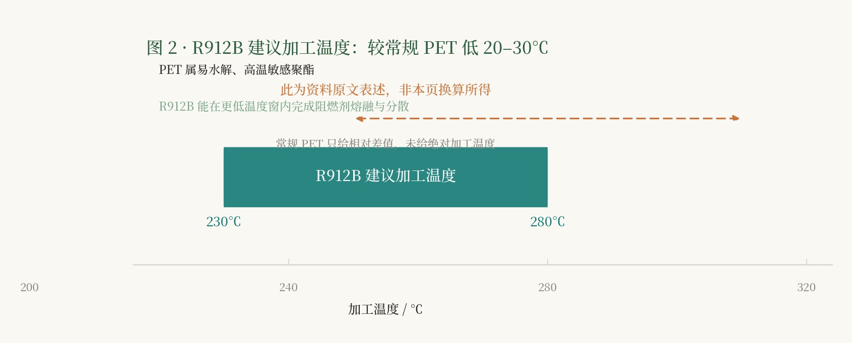 加工温度窗口条：R912B 建议 230—280℃，上方橙色虚线带标注「较常规 PET 低 20—30℃」，并注明常规 PET 绝对温度资料未给、本图不标绝对值