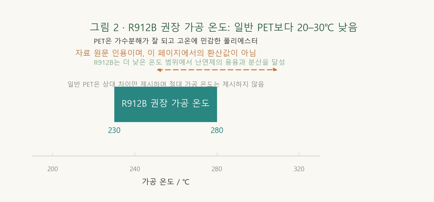 일반적인 PET보다 20–30℃ 낮은 권장 가공 온도 구간을 도식화한 것으로, 가로형 색 띠와 표기로 해당 온도 범위를 나타낸다.