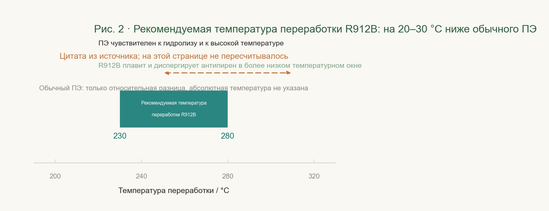 Иллюстрирует диапазон рекомендованной температуры обработки, который ниже обычной PET 20–30℃, с помощью горизонтальной полосы цвета и надписей, показывающих этот диапазон температур.