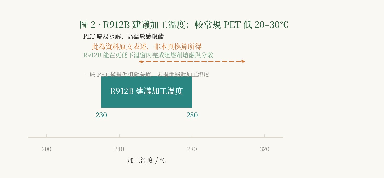 示意較常規 PET 低 20–30℃ 的建議加工溫度區間，以橫向色帶與標註呈現該溫度範圍。