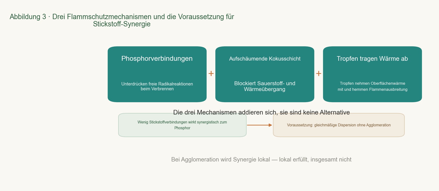 Drei Flammschutzmechanismen sind nebeneinander aufgeführt; außerdem sind die Voraussetzungen für die Synergie mit stickstoffbasierten Flammschutzmitteln gekennzeichnet.