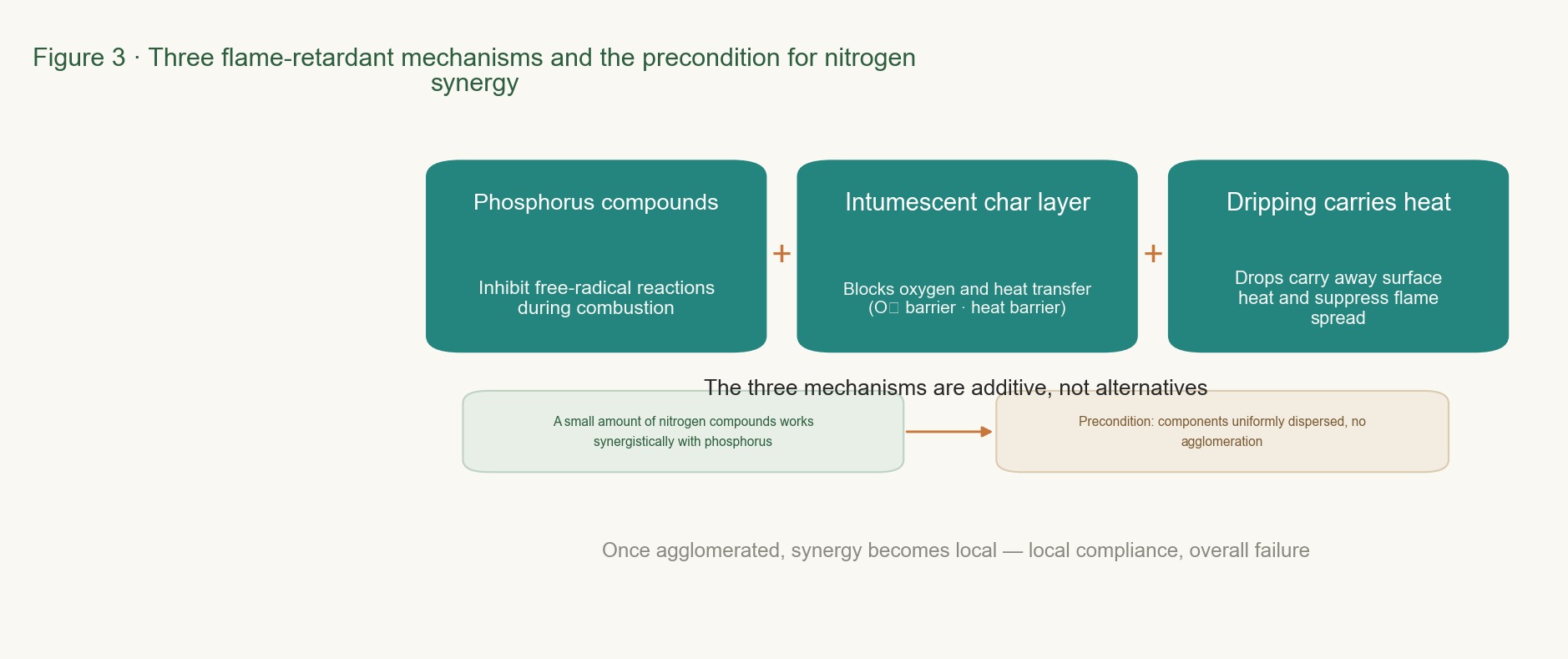 Three flame-retardation mechanisms are shown side by side, with the prerequisite conditions for synergy with a nitrogen-based flame retardant indicated.