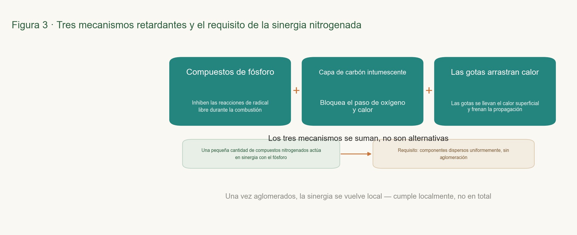 Se enumeran tres mecanismos de retardante de llama y se indican las condiciones previas para la sinergia con retardantes de llama nitrogenados.
