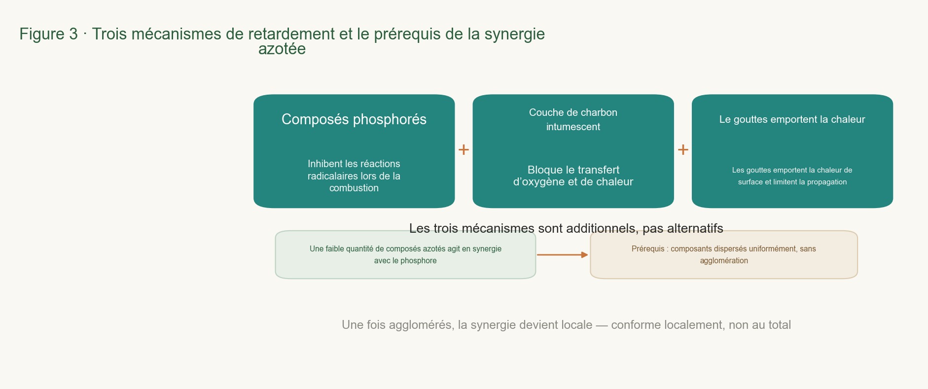 Présentation côte à côte de trois mécanismes de retardement de flamme, avec des annotations sur les conditions préalables à la synergie avec les retardateurs de flamme à base d’azote.
