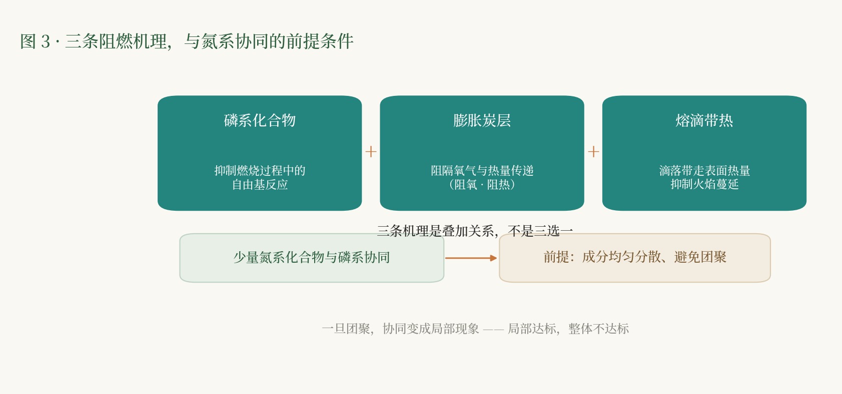 三条阻燃机理并列（磷系抑制自由基 / 膨胀炭层阻氧阻热 / 熔滴带热抑制蔓延），下方一条依赖链：氮系协同的前提是成分均匀分散、避免团聚