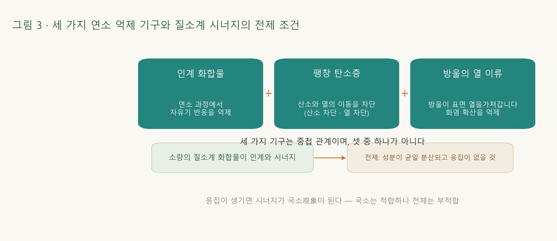 세 가지 난연 메커니즘을 병렬로 나열하고, 질소계 난연제와 협동하는 데 필요한 전제 조건을 표시한다.