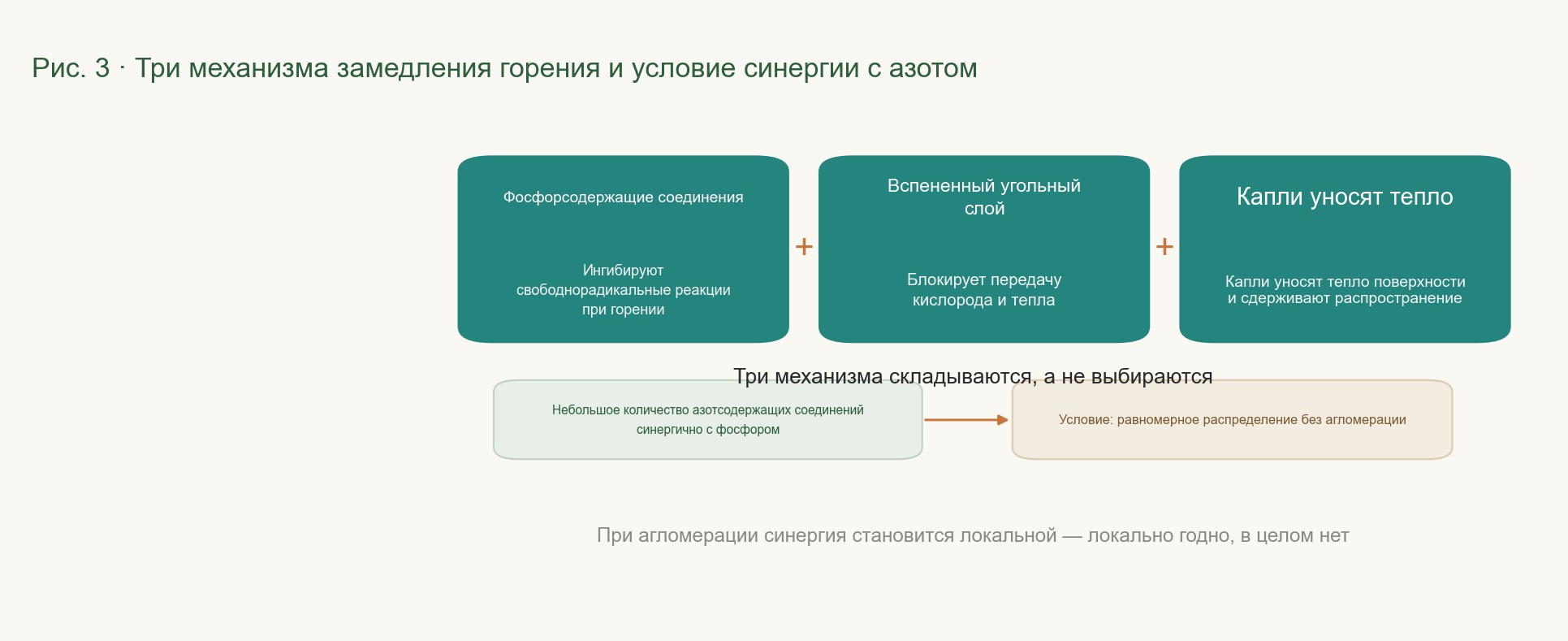 Параллельно перечислены три механизма огнестойкости и указаны предварительные условия их совместного применения с азотсодержащими антипиренами.