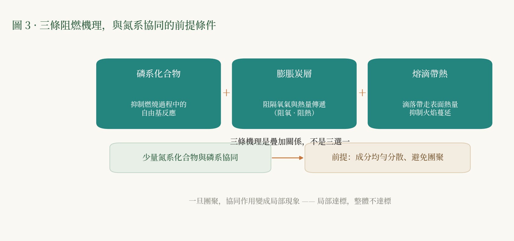 並列列出三條阻燃機理，並標註與氮系阻燃劑協同的前提條件。